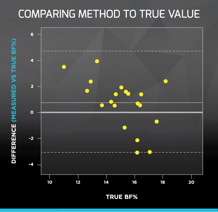 Comparing Method to True Value