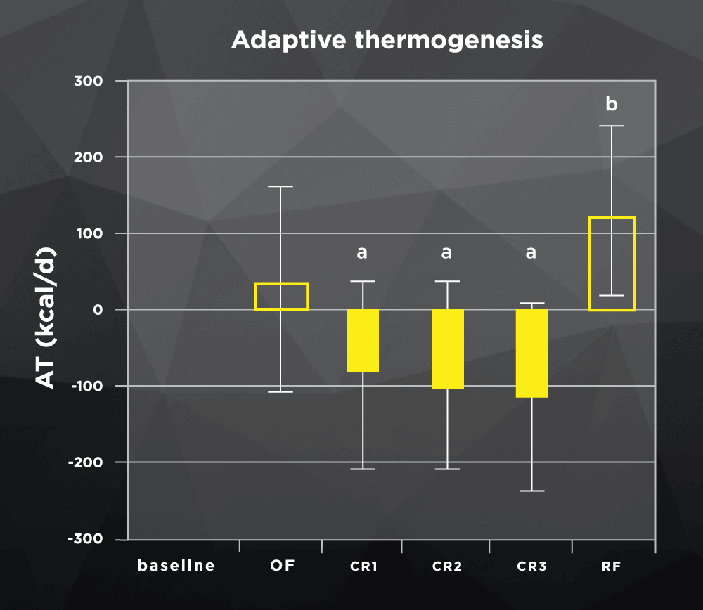 Adaptive Thermogensis