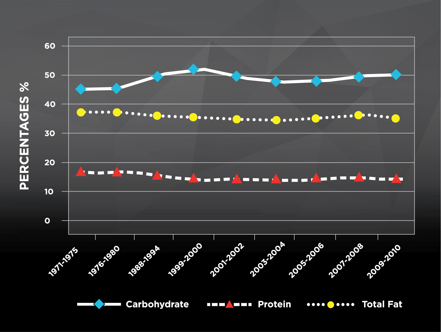 macronutrient consumption over 40 years