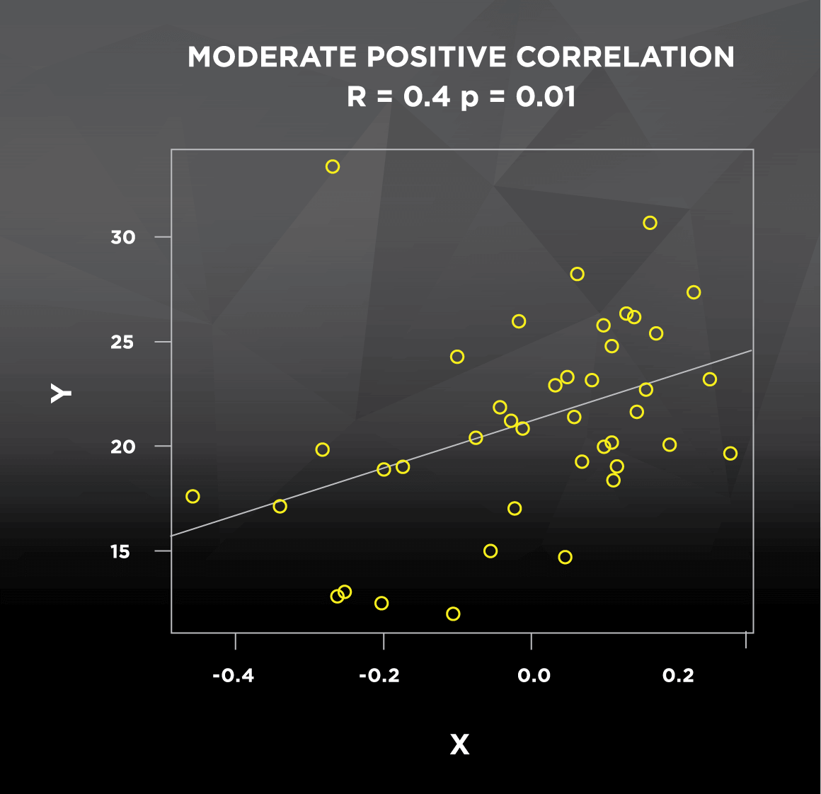 Moderate Positive Correlation