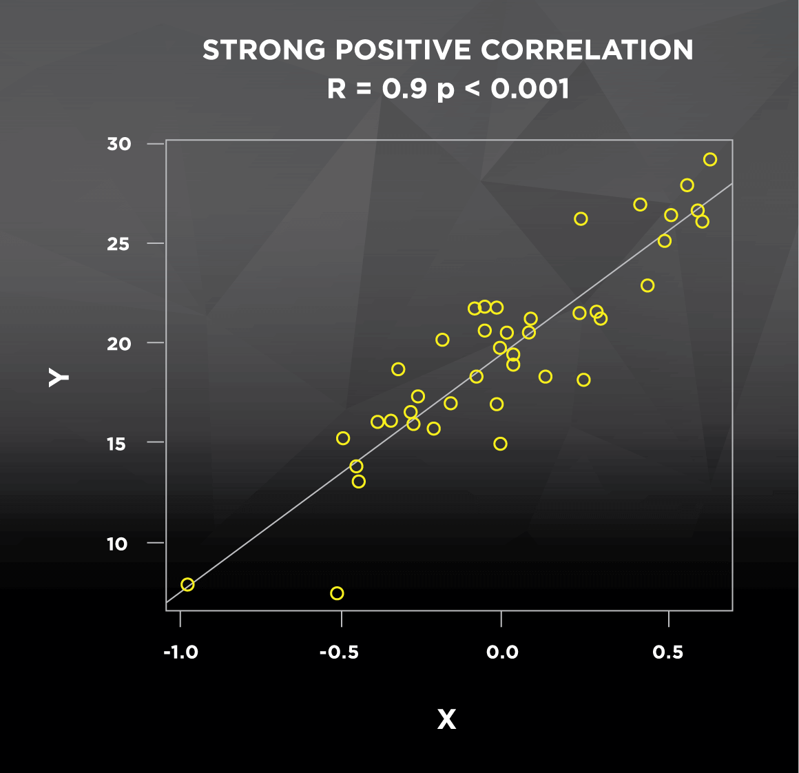 Strong Positive Correlation