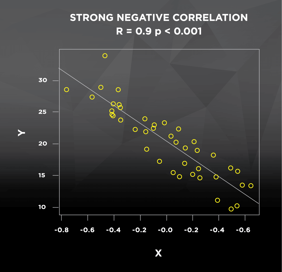 Strong Negative Correlation