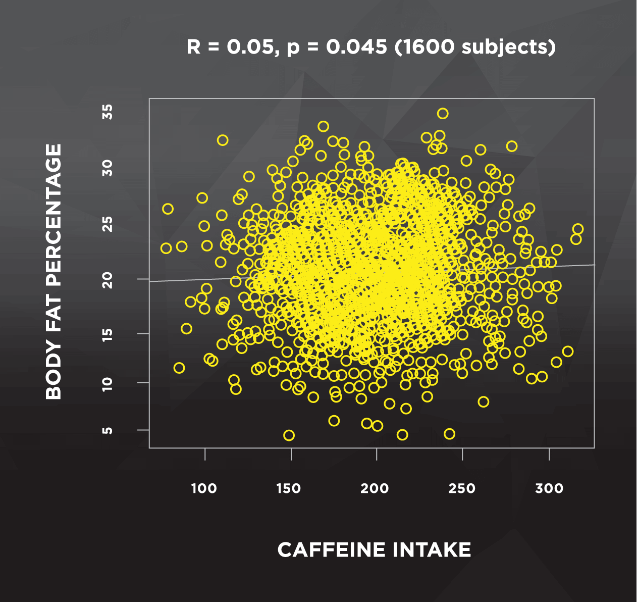 Body Fat % - Caffeine Intake (2)