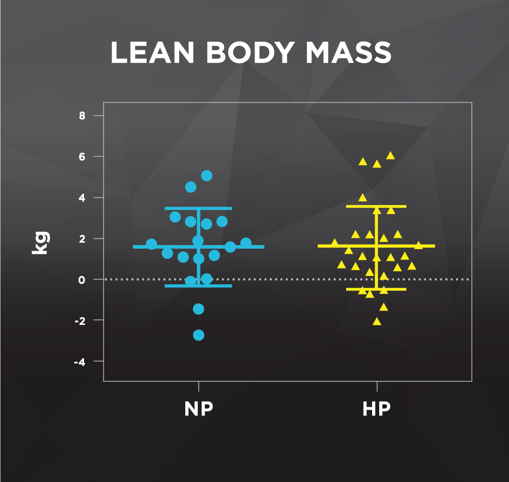 Biolayne | Lean Body Mass