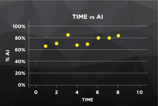 Time vs AI (2)