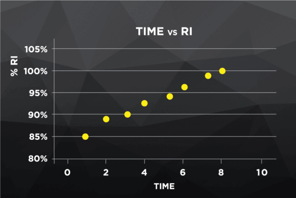 Time vs RI (1)