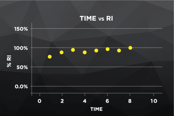 Time vs RI (2)