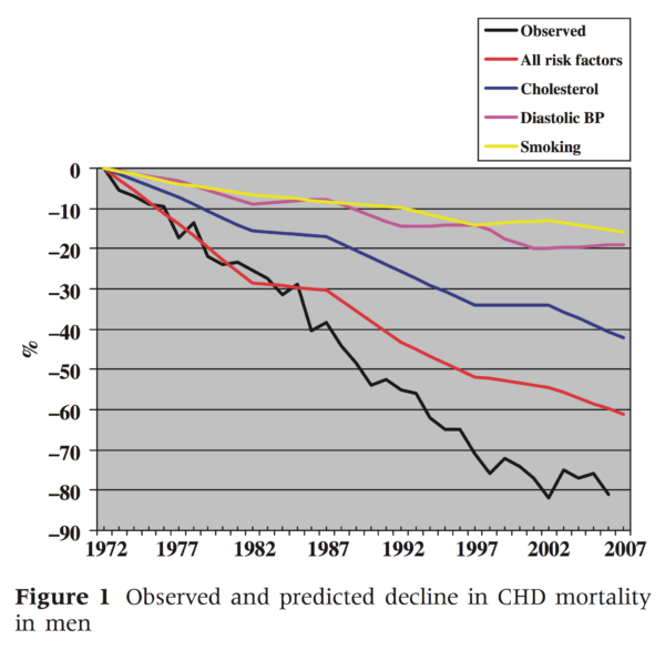 Observed and predicted decline in CHD mortality in men