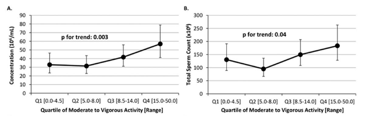 Quartile of Moderate to Vigorous Activity [Range]