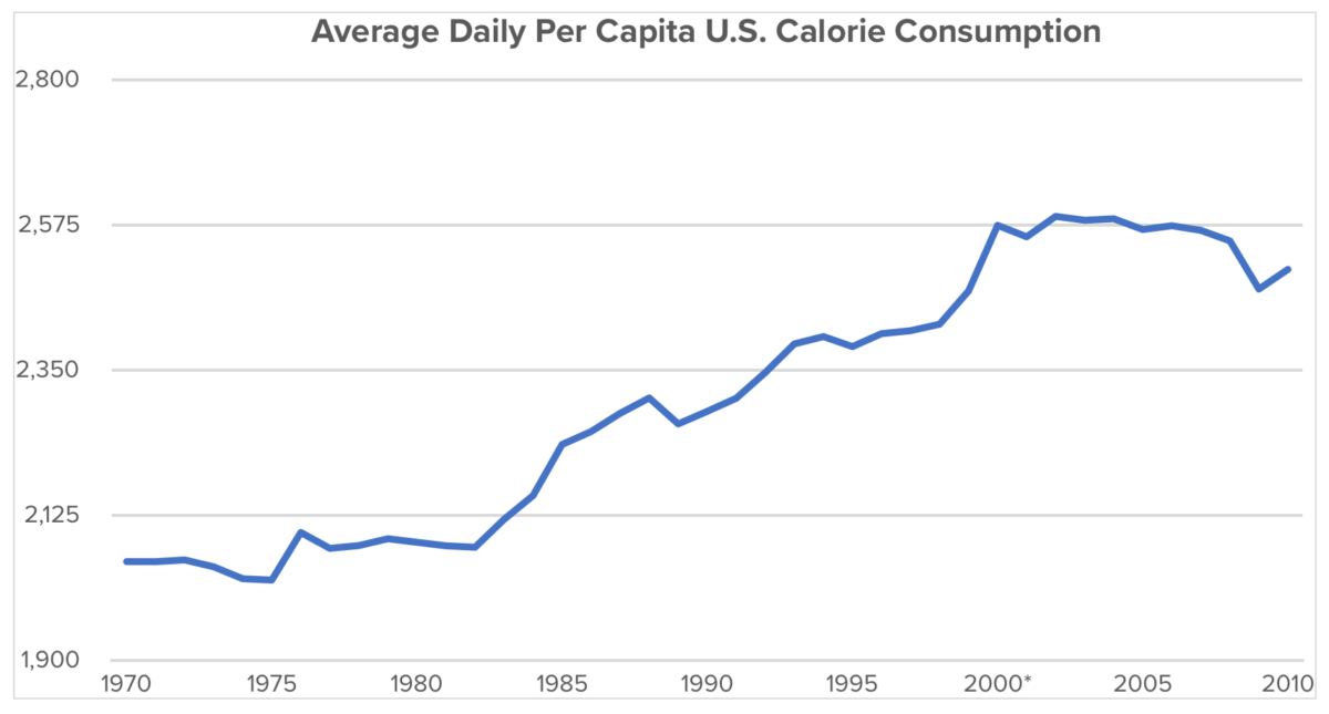 Consumo promedio diario de calorías per cápita en EE. UU.