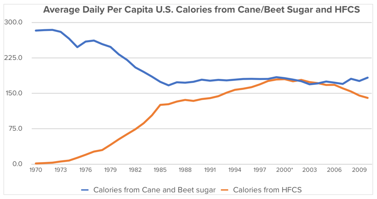 Average Daily Per Capita U.S. Calories from Cane/Beet Sugar and HFCS