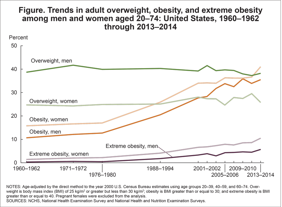 Tendencias de la obesidad entre niños y adolescentes de 2 a 19 años, por edad: Estados Unidos, 1963-1965 a 2013-2014