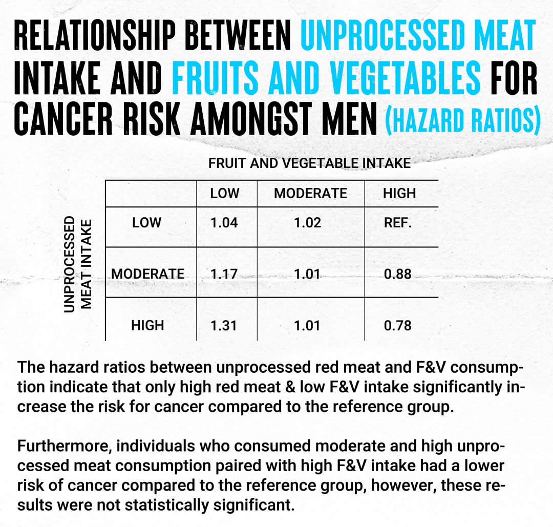 The Effects of Fruit & Vegetable Consumption on the Risk of Cancer from Red and Processed Meats