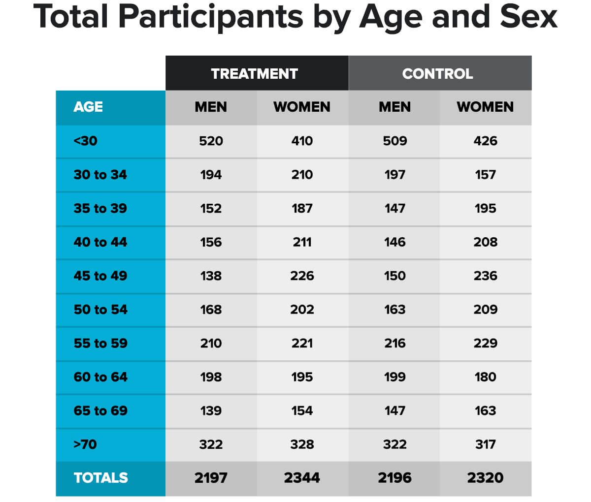 Total Participants by Age and Sex